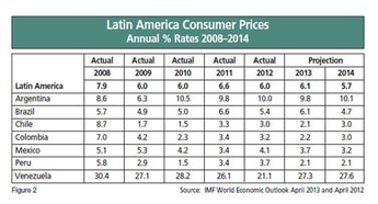Latin American Industrial Gas Markets