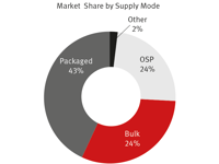1014624_Market-Share-by-Supply-Mode-Feb2015
