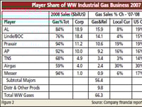 2008 Worldwide Industrial Gas Market Update