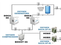 An Onsite Solution for Medical Oxygen Supply