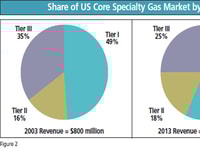 Building Your Core – Distributors Exercise Increasing Strength in US Core Specialty Gases Market