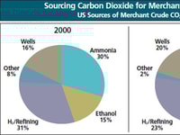 Carbon Dioxide — A Market Flooded by Demand