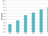 Carbon Dioxide — A Market on the Move