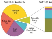 What’s the Alternative? – Gas Industry Positions in Alternative Energy Markets