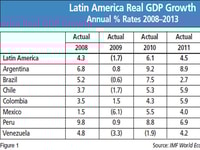 Global Economic Turbulence Rattles Latin America’s Strong Industrial Gases Market