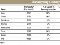 IC Industry Production—Always in Constant Danger!