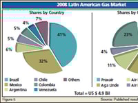 Industrial Gases in Latin America — Facing the Slowdown