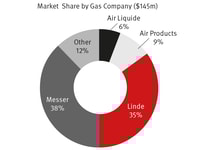 Market-Share-Gas-Company