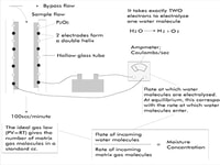 Monitoring Moisture Content in Medical Gases