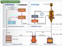 Praxair and Midrex Commercialize Technology to Produce DRI Using Alternative Fuels