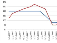 Rare Gases Market Update