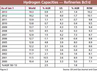 Refineries Driving Growth While Fuel Cells Keep the Market Interesting