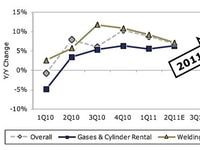 The Baird/CryoGas Industrial Distributor Survey