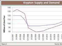 The Rare Gases Market Report