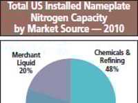 The US Nitrogen Market Report