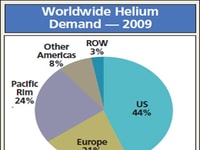 A Floating Target – The Worldwide Helium Market Report