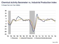 chemical activity barometer