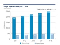The European gases market is expected to grow steadily through to 2015, as data from the Spiritus Group demonstrates.