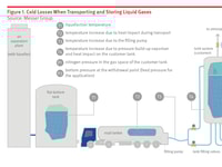 Figure 1. Cold Losses When Transporting and Storing Liquid Gases