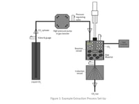 Figure 3. Example Extraction Process Set-Up