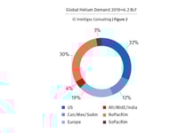 Global Helium Demand