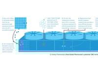 Global Thermostat | How Global Thermostat’s patented  DAC technology works