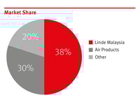 Market Share graph