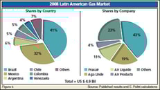 Industrial Gases in Latin America — Facing the Slowdown
