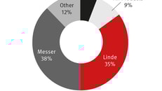 Market-Share-Gas-Company