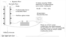 Monitoring Moisture Content in Medical Gases