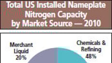 The US Nitrogen Market Report