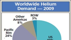 A Floating Target – The Worldwide Helium Market Report