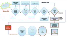 Value Stream Mapping — Putting Your Processes to Work