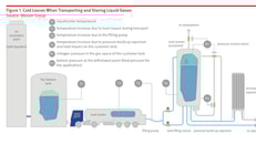 Figure 1. Cold Losses When Transporting and Storing Liquid Gases