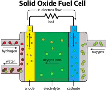 Do lower temperatures hold key to releasing SOFC bottleneck?