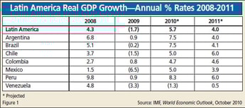 Full Steam Ahead – Latin America’s Industrial Gas Industry Moves into Double Digit Growth