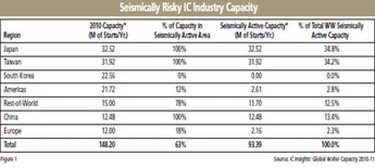 IC Industry Production—Always in Constant Danger!