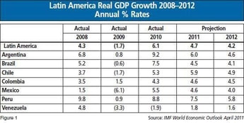 2010 Latin American Industrial Gases Report – A Strong Economy & New Projects Push Progress