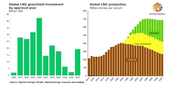 New LNG infrastructure investment to reach $42bn annually from 2024
