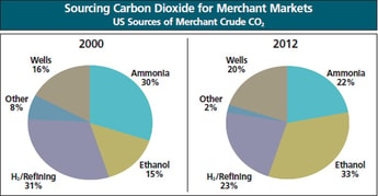 Carbon Dioxide — A Market Flooded by Demand