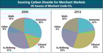 Carbon Dioxide — A Market Flooded by Demand