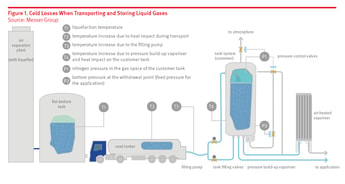 Cold and gas losses in the transport and storage of liquid nitrogen