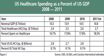 Worldwide Industrial Gas Healthcare Market