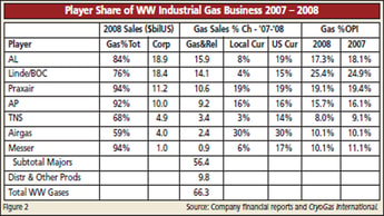 2008 Worldwide Industrial Gas Market Update