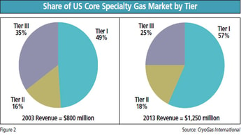 Building Your Core – Distributors Exercise Increasing Strength in US Core Specialty Gases Market