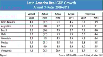 Latin America Shows Its Resilience but Growth Moderates
