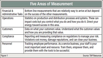 Measurement Leads Productivity and Profitability
