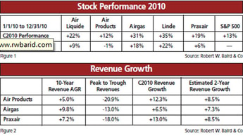 Strong Stock Performance for Major US Gas Companies in 2010