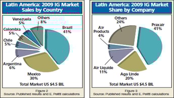 The 2009 Latin American Business Report