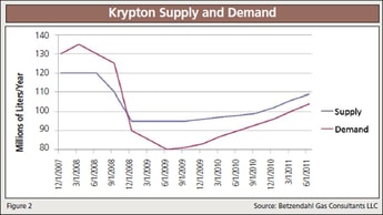 The Rare Gases Market Report
